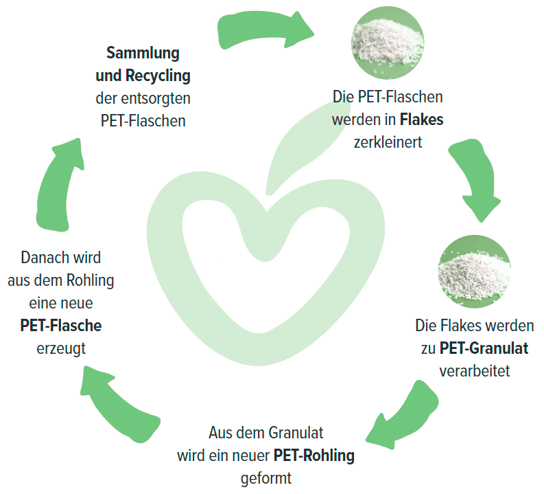 rePET Logo Deutsch